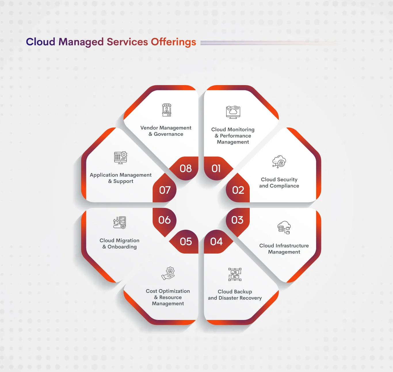 Managed cloud support